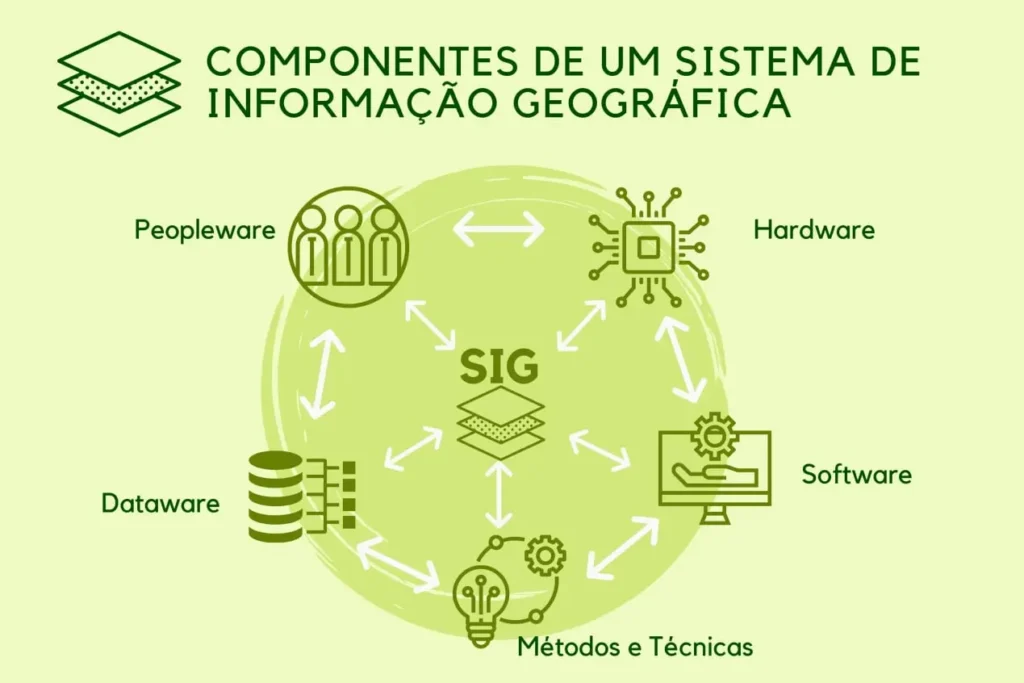 Composição de um Sistema de informações geográficas