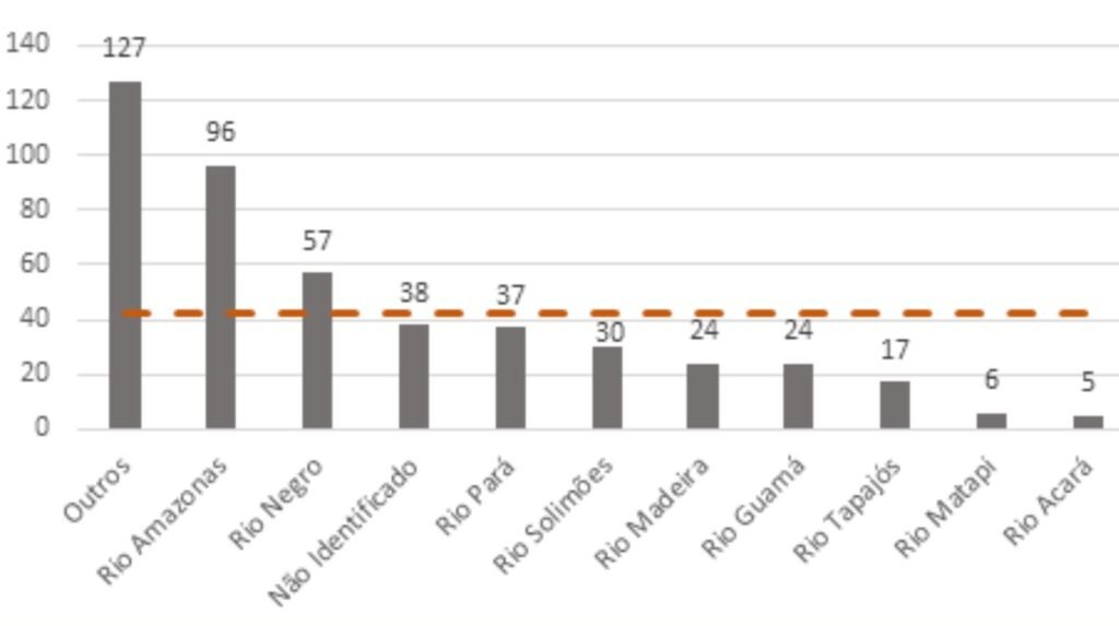 Navegabilidade do rio Negro: por que quatro fontes oficiais dão quatro números diferentes 5 grafico rios com mais acidentes